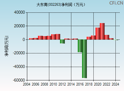 002263财务指标图