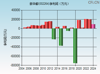 002264财务指标图
