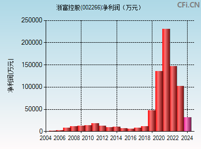 002266财务指标图