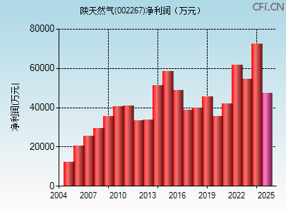 002267财务指标图