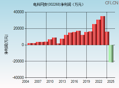 002268财务指标图