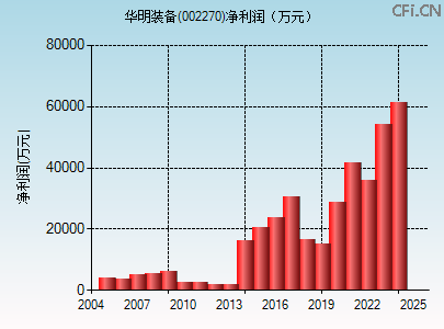 002270财务指标图 002270财务指标图