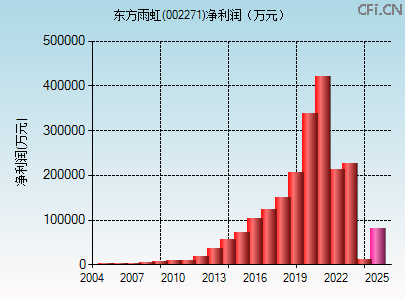 002271财务指标图 002271财务指标图