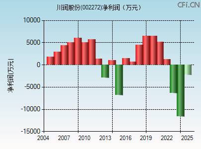 002272财务指标图