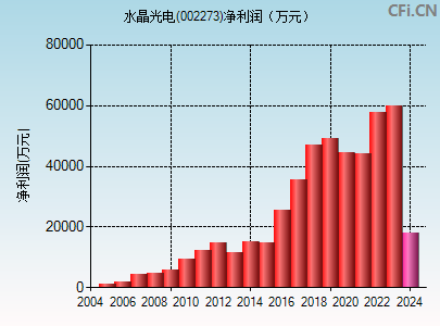 002273财务指标图