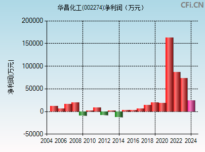 002274财务指标图