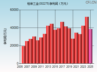 002275财务指标图