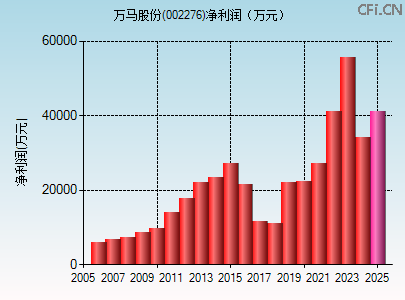 002276财务指标图