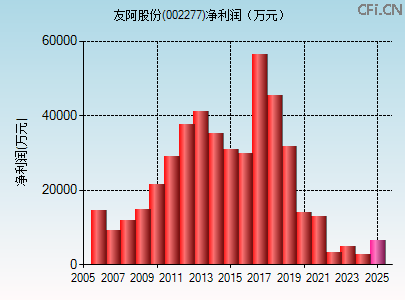 002277财务指标图 002277财务指标图