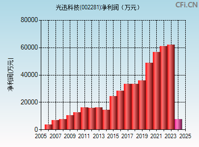 002281财务指标图