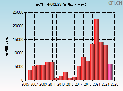 002282财务指标图