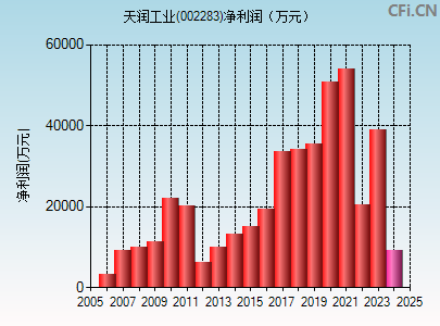 002283财务指标图