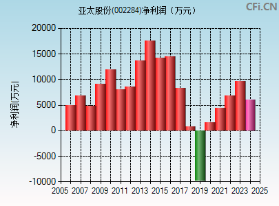 002284财务指标图