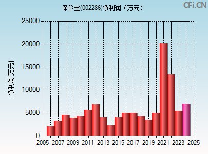 002286财务指标图