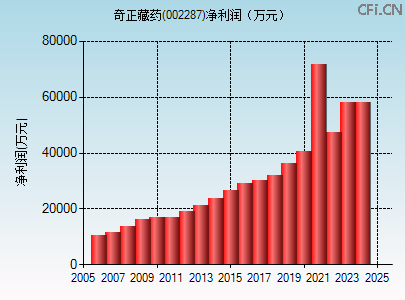 002287财务指标图 002287财务指标图