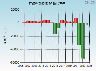 002288财务指标图