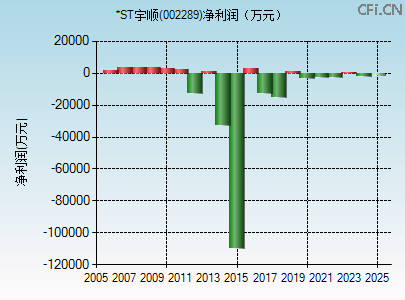 002289财务指标图