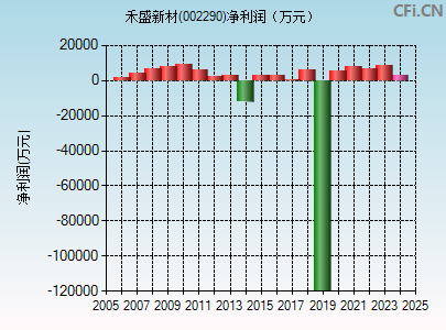 002290财务指标图