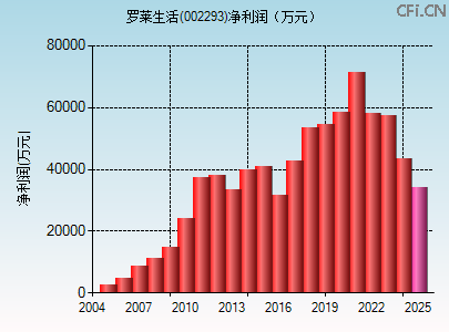 002293财务指标图