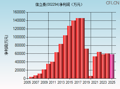 002294财务指标图