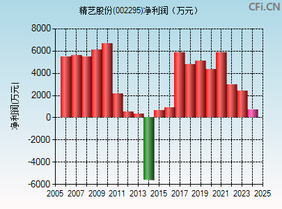 002295财务指标图