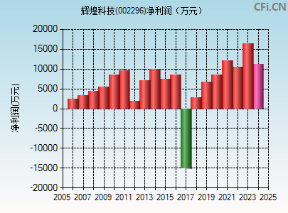 002296财务指标图