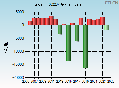 002297财务指标图