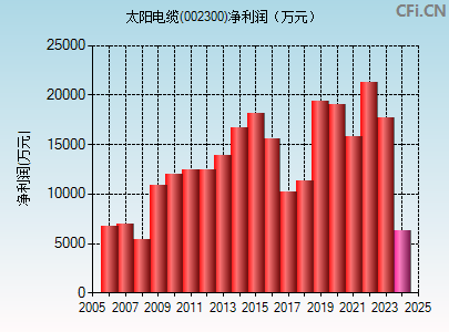 002300财务指标图