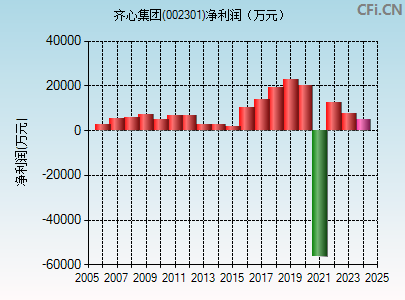 002301财务指标图