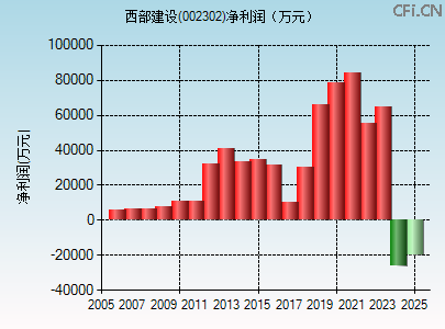 002302财务指标图 002302财务指标图