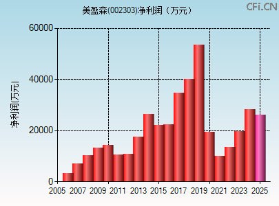 002303财务指标图 002303财务指标图