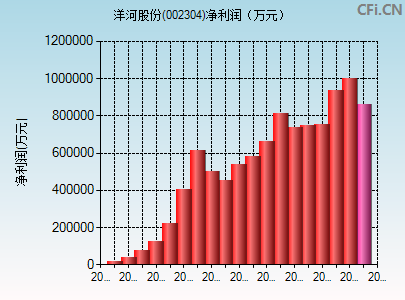 002304财务指标图