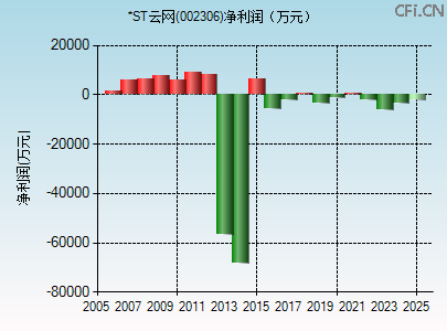 002306财务指标图