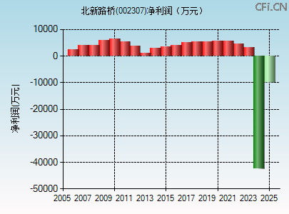 002307财务指标图 002307财务指标图