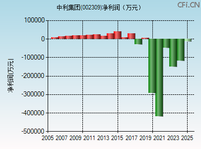 002309财务指标图