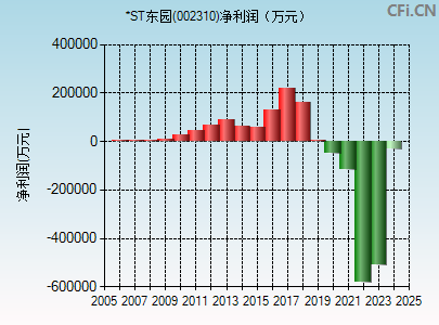 002310财务指标图