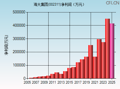 002311财务指标图
