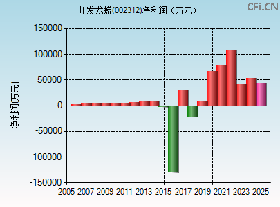 002312财务指标图