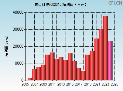 002315财务指标图