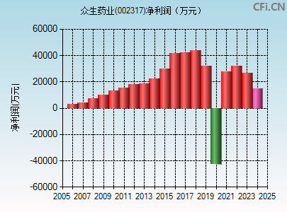 002317财务指标图