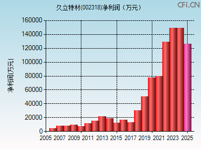 002318财务指标图 002318财务指标图