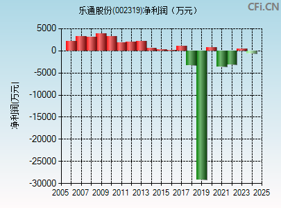 002319财务指标图