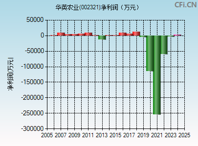 002321财务指标图