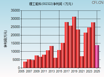 002322财务指标图