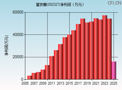 002327财务指标图