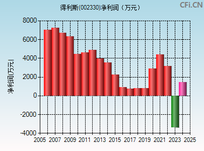 002330财务指标图