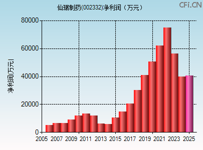 002332财务指标图