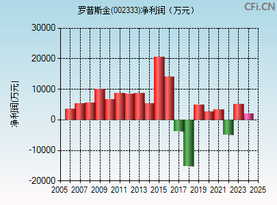 002333财务指标图