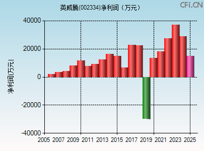 002334财务指标图
