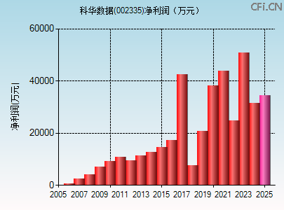 002335财务指标图